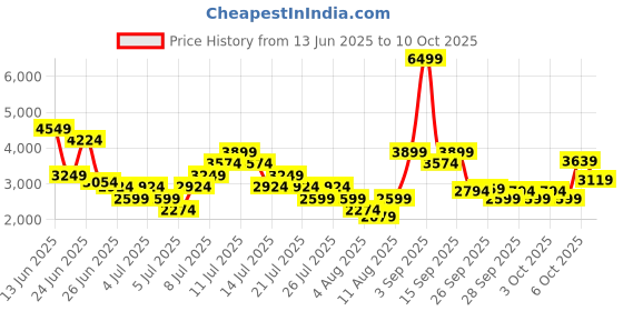 myntra.com Puma Men PUMAlite FlexPunt Running Shoes puma Price History Graph from 13 Jun 2025 to 10 Oct 2025