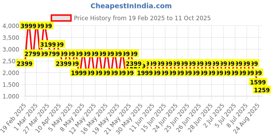 myntra.com Puma Men Pumatech Cotton Track Pants puma Price History Graph from 19 Feb 2025 to 11 Oct 2025