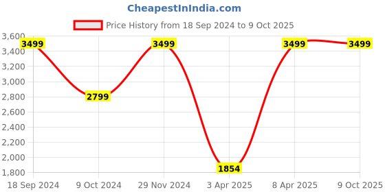 myntra.com Puma Men Pure Cotton Classics Regular fit Pintuck 8" Sustainable Shorts puma Price History Graph from 18 Sep 2024 to 9 Oct 2025