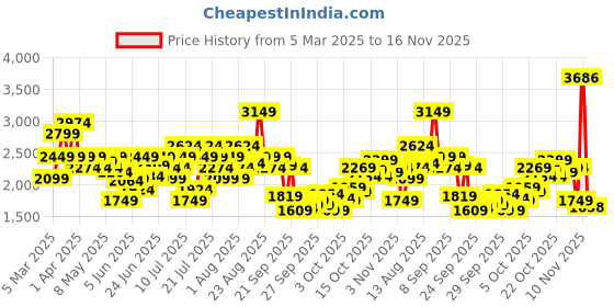 myntra.com Puma Men Pure Cotton Essentials Elevated Joggers puma Price History Graph from 5 Mar 2025 to 16 Nov 2025