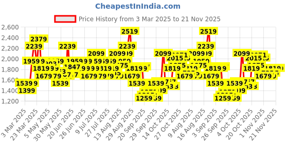 myntra.com Puma Men Pure Cotton Essentials Elevated Joggers puma Price History Graph from 3 Mar 2025 to 20 Nov 2025