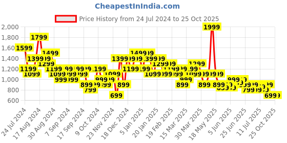 myntra.com Puma Men Pure Cotton Essentials+ Tape Regular Fit T-shirt puma Price History Graph from 24 Jul 2024 to 25 Oct 2025