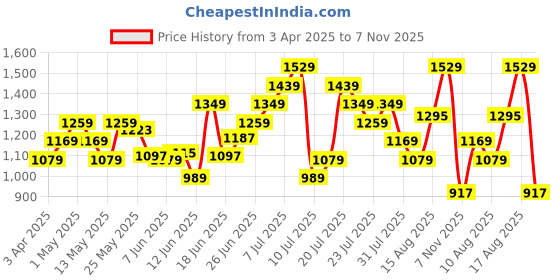 myntra.com Puma Men Pure Cotton Outdoor Shorts puma Price History Graph from 3 Apr 2025 to 7 Nov 2025