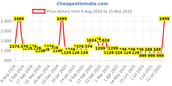 myntra.com Puma Men Pure Cotton Regular fit Regular Fit Zipper Knitted Jersey Outdoor Track Pants puma Price History Graph from 8 Aug 2024 to 15 Nov 2025