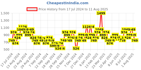 myntra.com Puma Men Pure Cotton Solid V-Neck Sports T-shirt With Brand Logo Detail puma Price History Graph from 17 Jul 2024 to 11 Aug 2025