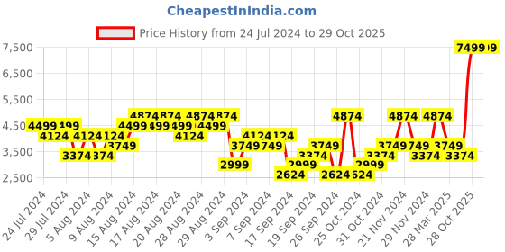 myntra.com Puma Men Pure XT Fresh Training Shoes puma Price History Graph from 24 Jul 2024 to 29 Oct 2025