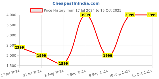 myntra.com Puma Men Pwrflow Slip-on Running Shoes puma Price History Graph from 17 Jul 2024 to 14 Oct 2025