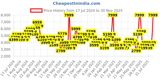 myntra.com Puma Men PWRFrame 2 Training Shoes puma Price History Graph from 17 Jul 2024 to 30 Nov 2025