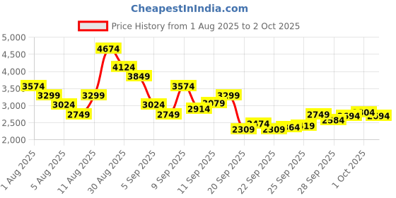 myntra.com Puma Men QuickBlaze Running Shoes puma Price History Graph from 1 Aug 2025 to 2 Oct 2025