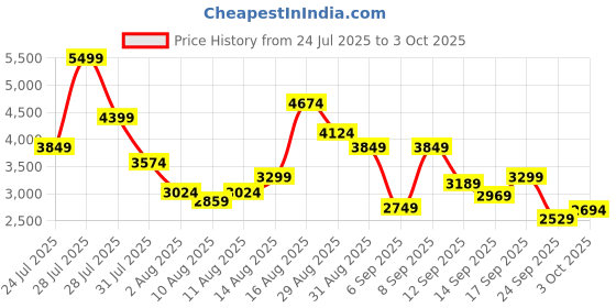myntra.com Puma Men QuickBlaze Softfoam Everyday Running Shoes puma Price History Graph from 24 Jul 2025 to 3 Oct 2025