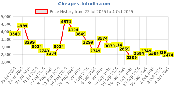 myntra.com Puma Men QuickBlaze Softfoam Everyday Running Shoes puma Price History Graph from 23 Jul 2025 to 4 Oct 2025