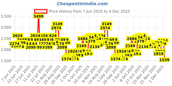 myntra.com Puma Men Rapid-Dry Training or Gym Shorts puma Price History Graph from 7 Jun 2025 to 4 Dec 2025