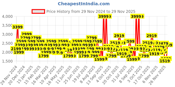 myntra.com Puma Men Rapid Runner IDP Running Shoes puma Price History Graph from 29 Nov 2024 to 28 Nov 2025