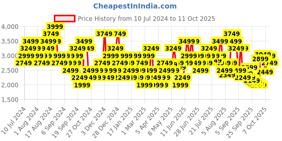 myntra.com Puma Men Rapid Street Running Shoes puma Price History Graph from 10 Jul 2024 to 9 Oct 2025