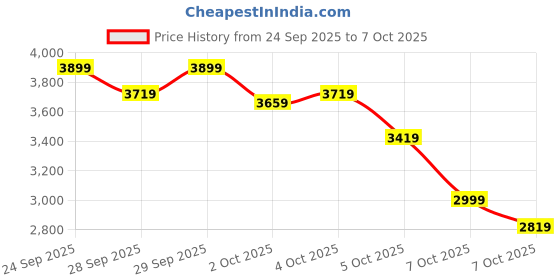 myntra.com Puma Men RapidRise High-Rebound Running Shoes puma Price History Graph from 24 Sep 2025 to 7 Oct 2025
