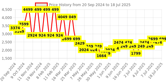 myntra.com Puma Men RAPIDSANDS Running Shoes puma Price History Graph from 20 Sep 2024 to 11 Jul 2025