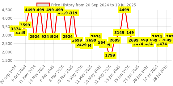 myntra.com Puma Men Rapidsands Running Shoes puma Price History Graph from 20 Sep 2024 to 18 Jul 2025