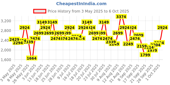 myntra.com Puma Men RAPIDSANDSRunning Shoes puma Price History Graph from 3 May 2025 to 6 Oct 2025