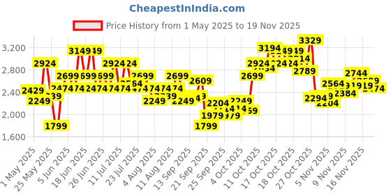 myntra.com Puma Men Rashride Knit Running Shoes puma Price History Graph from 1 May 2025 to 19 Nov 2025