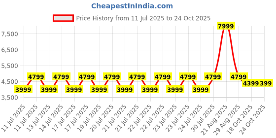 myntra.com Puma Men RBD Game Court- Z Mid Lace-Ups Mid-Top Sneakers puma Price History Graph from 11 Jul 2025 to 23 Oct 2025