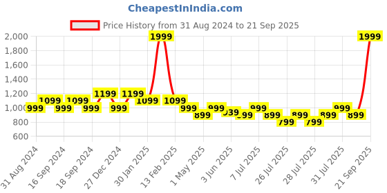 myntra.com Puma Men Rebound Hoops Printed Pure Cotton T-Shirt puma Price History Graph from 31 Aug 2024 to 21 Sep 2025