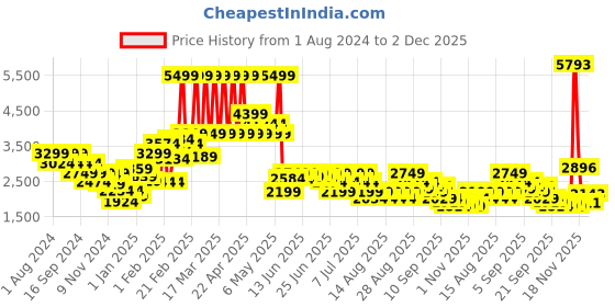myntra.com Puma Men Red & Black Colourblocked AC Milan Prematch Woven Football Jacket puma Price History Graph from 1 Aug 2024 to 2 Dec 2025
