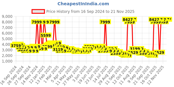 myntra.com Puma Men Red & Black Colourblocked WarmCELL Padded Jacket puma Price History Graph from 16 Sep 2024 to 20 Nov 2025
