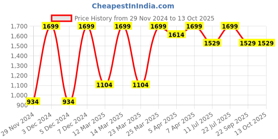 myntra.com Puma Men Red & Black Pack of 2 Solid Boxer puma Price History Graph from 29 Nov 2024 to 12 Oct 2025