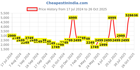 myntra.com Puma Men Red & Black TRAIN Favourite Regular Fit Tracksuit puma Price History Graph from 17 Jul 2024 to 26 Oct 2025
