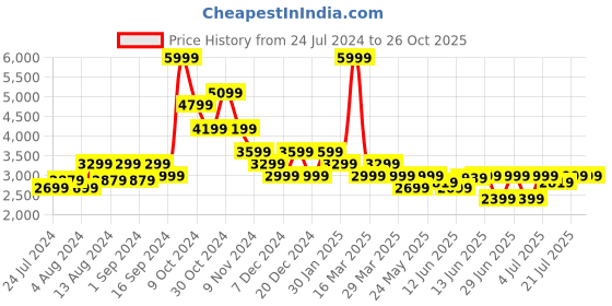 myntra.com Puma Men Red & Navy Blue Colourblocked Brand Logo Printed Cricket Tracksuits puma Price History Graph from 24 Jul 2024 to 25 Oct 2025