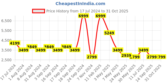 myntra.com Puma Men Red Bramd Logo Printed  Padded Jacket puma Price History Graph from 17 Jul 2024 to 31 Oct 2025