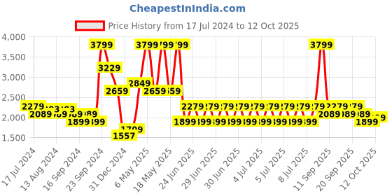 myntra.com Puma Men Red Brand Logo Printed Hood Open Front Jacket puma Price History Graph from 17 Jul 2024 to 12 Oct 2025