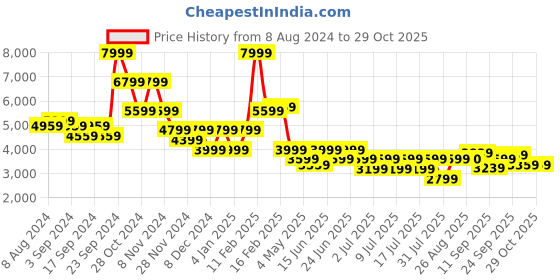myntra.com Puma Men Red Ferrari Style Slim MSP Sweatshirt puma Price History Graph from 8 Aug 2024 to 29 Oct 2025