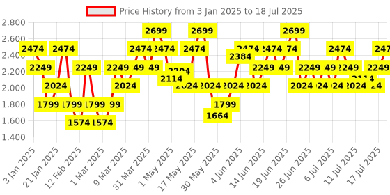myntra.com Puma Men Red Fusion Running Shoes puma Price History Graph from 3 Jan 2025 to 18 Jul 2025