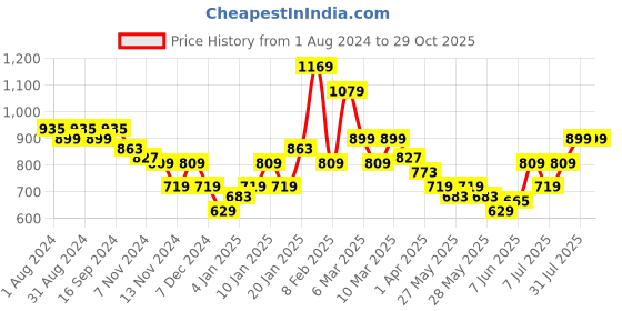 myntra.com Puma Men Red Original SW Graphic Polo T-shirt puma Price History Graph from 1 Aug 2024 to 28 Oct 2025