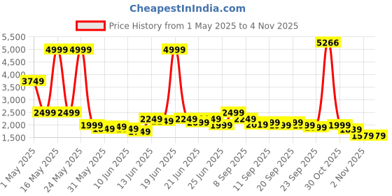 myntra.com Puma Men Red Outdoor Ottoman Slim Fit Sporty Jacket puma Price History Graph from 1 May 2025 to 1 Nov 2025