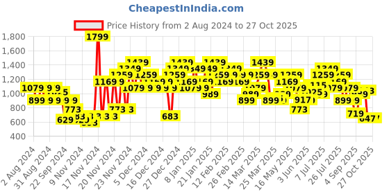 myntra.com Puma Men Red Printed ACTIVE Big Logo dryCELL T-shirt puma Price History Graph from 2 Aug 2024 to 26 Oct 2025