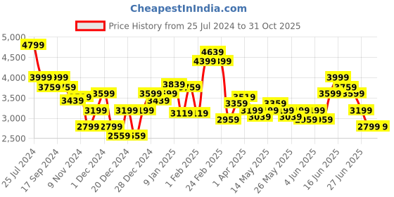 myntra.com Puma Men Red Puffer Jacket puma Price History Graph from 25 Jul 2024 to 31 Oct 2025