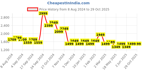 myntra.com Puma Men Red Self Design Round Neck teamCUP Jersey Sustainable T-shirt puma Price History Graph from 8 Aug 2024 to 29 Oct 2025