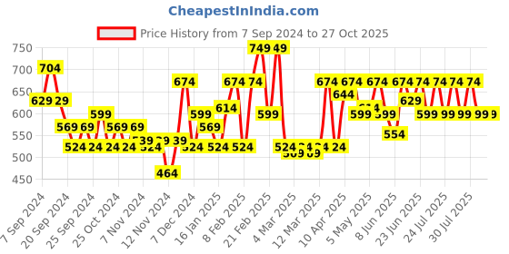 myntra.com Puma Men Red Teams CR Heather Slim Fit T-Shirt puma Price History Graph from 7 Sep 2024 to 27 Oct 2025