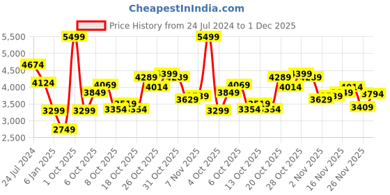 myntra.com Puma Men Regular Fit BVB FtblCulture Printed Football Sweatshirt puma Price History Graph from 24 Jul 2024 to 1 Dec 2025