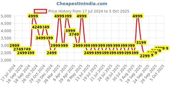 myntra.com Puma Men Regular Fit Classics Soft Ink Sweatshirt puma Price History Graph from 17 Jul 2024 to 5 Oct 2025