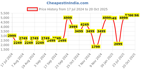 myntra.com Puma Men Regular Fit Colourblocked Essential Hooded Sweatshirt puma Price History Graph from 17 Jul 2024 to 19 Oct 2025