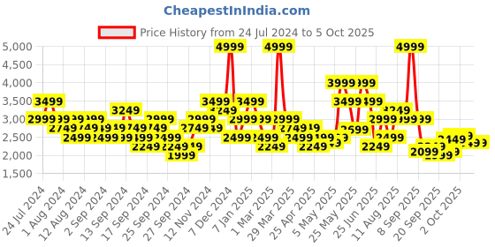 myntra.com Puma Men Regular Fit Colourblocked Regular fit Track Suit puma Price History Graph from 24 Jul 2024 to 3 Oct 2025