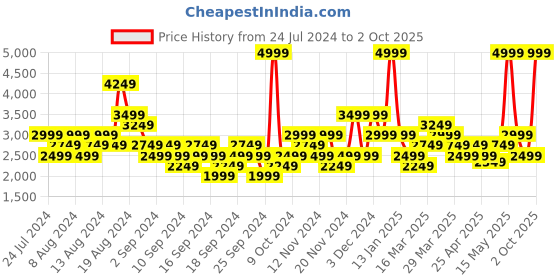 myntra.com Puma Men Regular Fit Colourblocked  Track Suit puma Price History Graph from 24 Jul 2024 to 2 Oct 2025