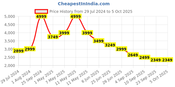myntra.com Puma Men Regular Fit Colourblocked Track Suit puma Price History Graph from 29 Jul 2024 to 4 Oct 2025