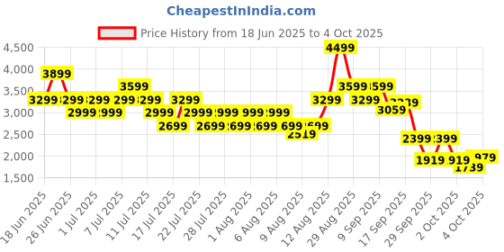 myntra.com Puma Men Regular Fit CR Tracksuit puma Price History Graph from 18 Jun 2025 to 4 Oct 2025