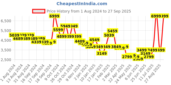 myntra.com Puma Men Regular Fit EGW Hooded Sporty Track Jacket puma Price History Graph from 1 Aug 2024 to 27 Sep 2025