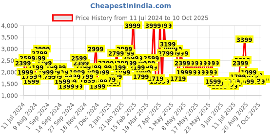myntra.com Puma Men Regular Fit Essentials+ Camo Crewneck Sweatshirt puma Price History Graph from 11 Jul 2024 to 10 Oct 2025