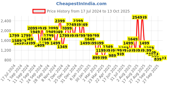 myntra.com Puma Men Regular Fit Graphic Crew Brand Logo Printed Sweatshirt puma Price History Graph from 17 Jul 2024 to 13 Oct 2025